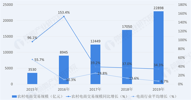 【產(chǎn)業(yè)分析】農(nóng)村電商物流潛力較大
