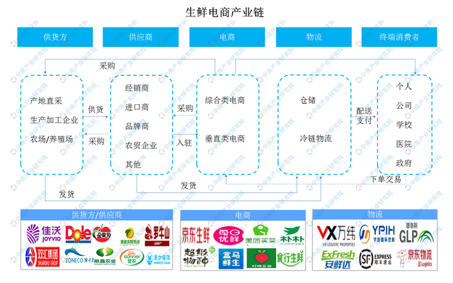 【模式分析】本來生活兩地擴張建倉我國生鮮電商市場投資發展前景分析（附圖表）