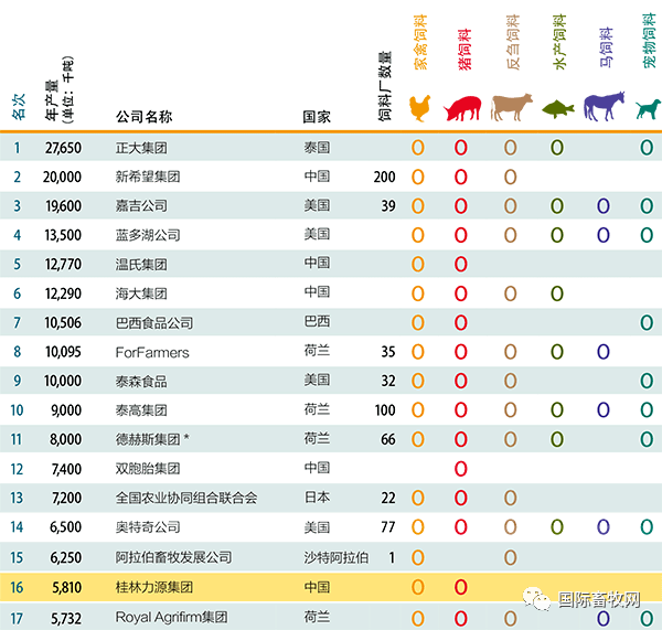 【榜單】全球頂尖飼料前129名企業