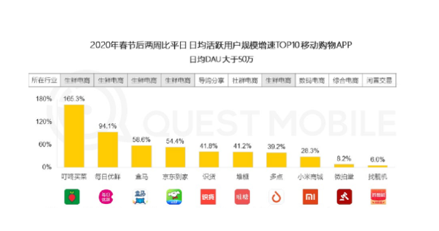 生鮮電商APP訂單暴增