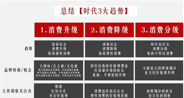 消費升級三大趨勢下，品牌營銷新機會