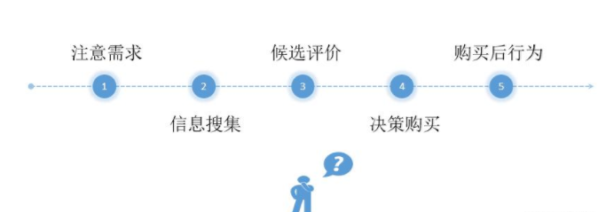 全網整合營銷=多渠道推廣？5步教你get正確方式