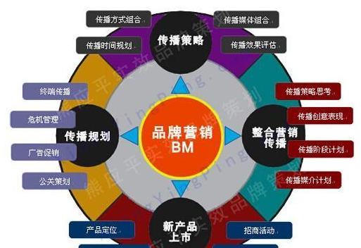 品牌營銷推廣幫助企業提高品牌形象