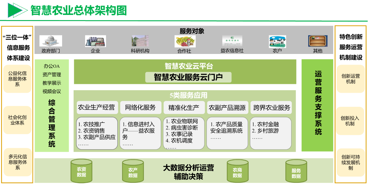 【ppt資料分享】智慧農(nóng)業(yè)整體規(guī)劃建設(shè)方案